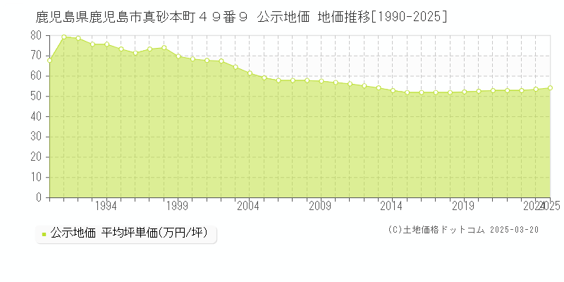 鹿児島県鹿児島市真砂本町４９番９ 公示地価 地価推移[1990-2025]