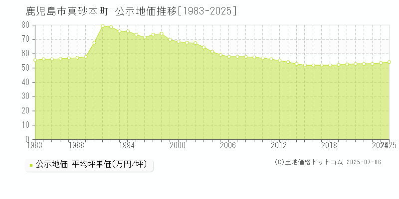 真砂本町(鹿児島市)の公示地価推移グラフ(坪単価)[1983-2025年]