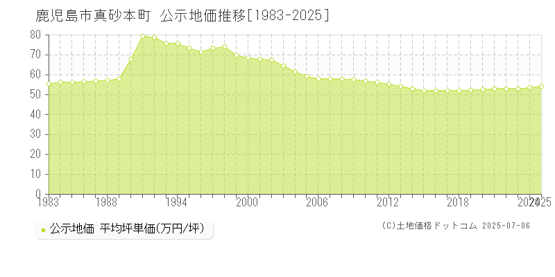 鹿児島市真砂本町の地価公示推移グラフ 