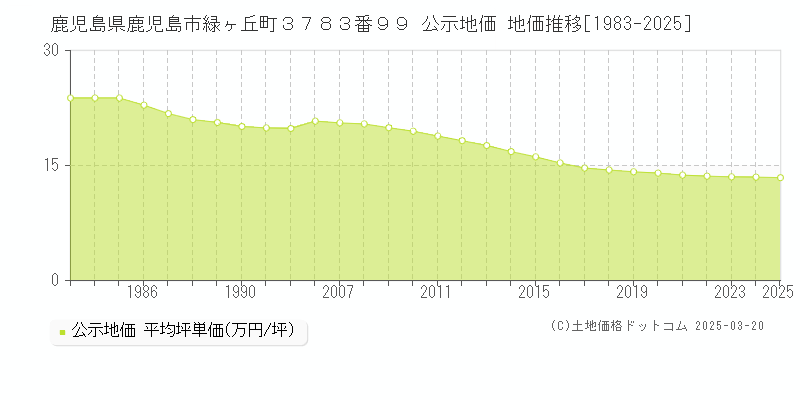 鹿児島県鹿児島市緑ヶ丘町３７８３番９９ 公示地価 地価推移[1983-2025]