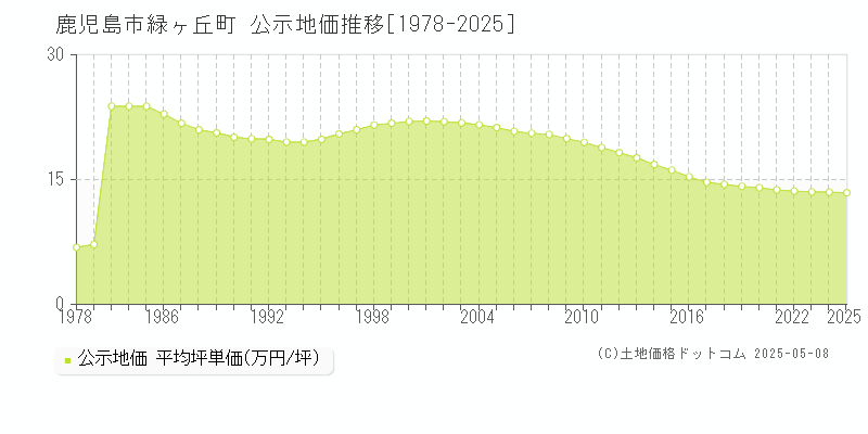 緑ヶ丘町(鹿児島市)の公示地価推移グラフ(坪単価)[1978-2025年]