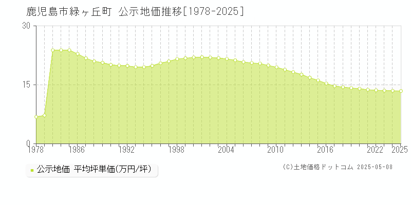 鹿児島市緑ヶ丘町の地価公示推移グラフ 