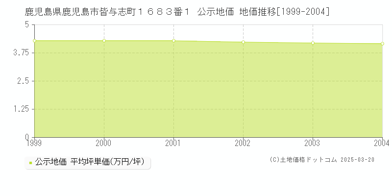 鹿児島県鹿児島市皆与志町１６８３番１ 公示地価 地価推移[1999-2004]