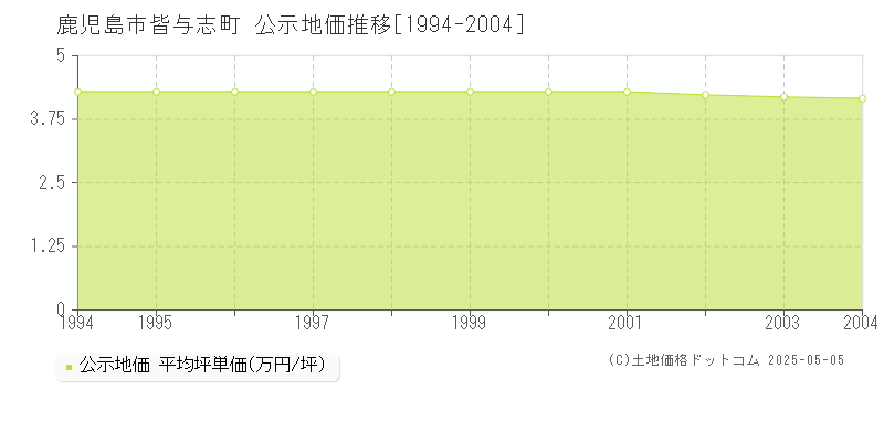 皆与志町(鹿児島市)の公示地価推移グラフ(坪単価)[1994-2004年]