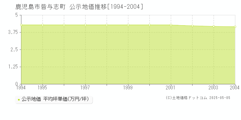 鹿児島市皆与志町の地価公示推移グラフ 