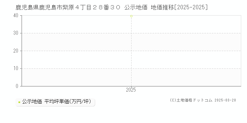 鹿児島県鹿児島市紫原４丁目２８番３０ 公示地価 地価推移[2025-2025]