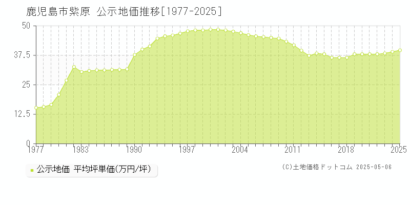 紫原(鹿児島市)の公示地価推移グラフ(坪単価)[1977-2025年]