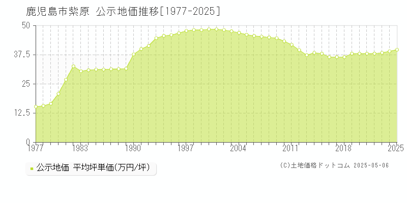 鹿児島市紫原の地価公示推移グラフ 