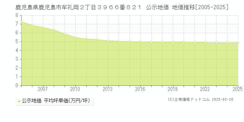 鹿児島県鹿児島市牟礼岡２丁目３９６６番８２１ 公示地価 地価推移[2005-2025]