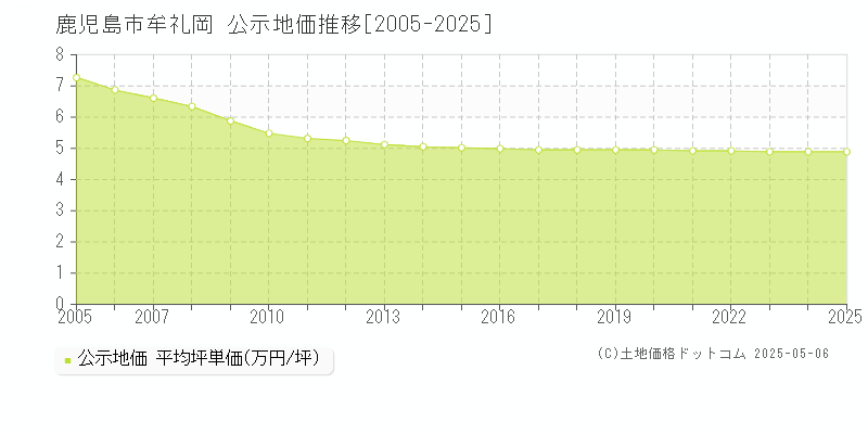 牟礼岡(鹿児島市)の公示地価推移グラフ(坪単価)[2005-2025年]
