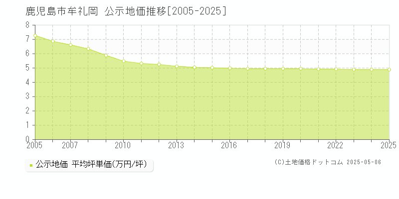 鹿児島市牟礼岡の地価公示推移グラフ 