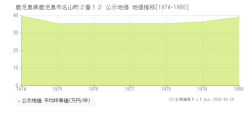 鹿児島県鹿児島市名山町２番１２ 公示地価 地価推移[1974-1980]