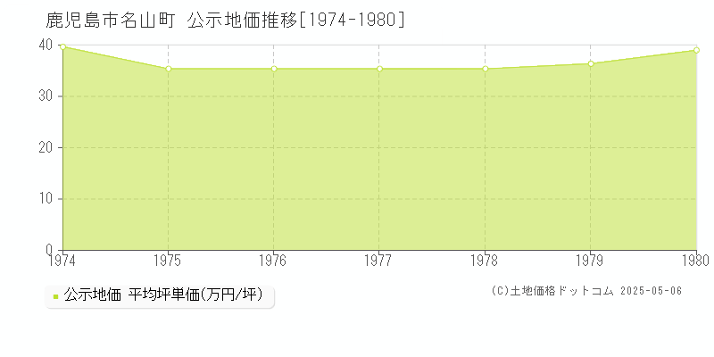 名山町(鹿児島市)の公示地価推移グラフ(坪単価)[1974-1980年]