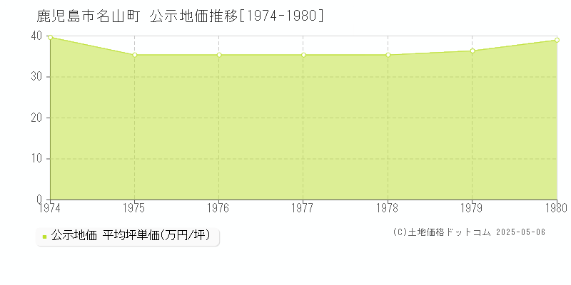 鹿児島市名山町の地価公示推移グラフ 