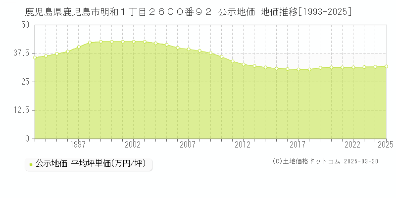 鹿児島県鹿児島市明和１丁目２６００番９２ 公示地価 地価推移[1993-2025]