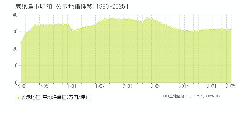 明和(鹿児島市)の公示地価推移グラフ(坪単価)[1980-2025年]