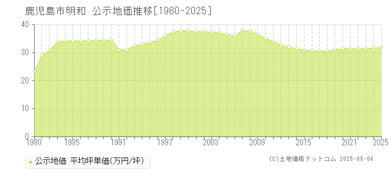 鹿児島市明和の地価公示推移グラフ 