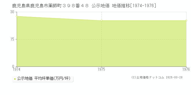 鹿児島県鹿児島市薬師町３９８番４８ 公示地価 地価推移[1974-1976]