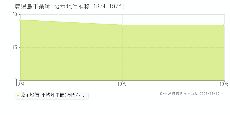 薬師(鹿児島市)の公示地価推移グラフ(坪単価)[1974-1976年]