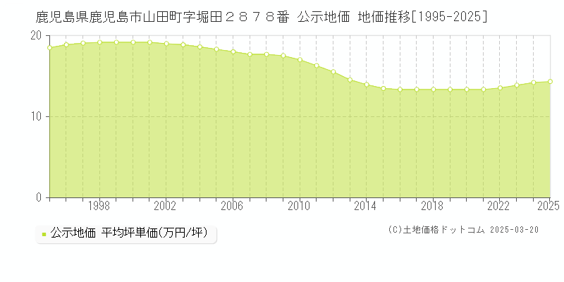 鹿児島県鹿児島市山田町字堀田２８７８番 公示地価 地価推移[1995-2025]