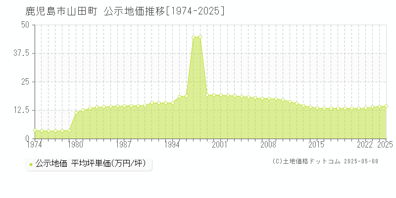 鹿児島市山田町の地価公示推移グラフ 