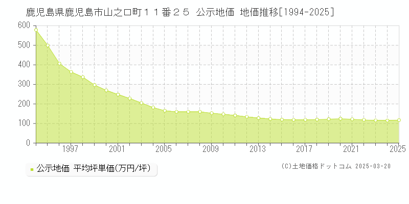 鹿児島県鹿児島市山之口町１１番２５ 公示地価 地価推移[1994-2025]