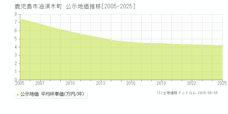 油須木町(鹿児島市)の公示地価推移グラフ(坪単価)[2005-2025年]