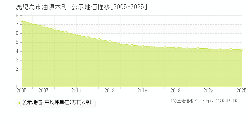 鹿児島市油須木町の地価公示推移グラフ 