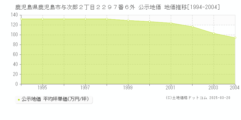 鹿児島県鹿児島市与次郎２丁目２２９７番６外 公示地価 地価推移[1994-2004]