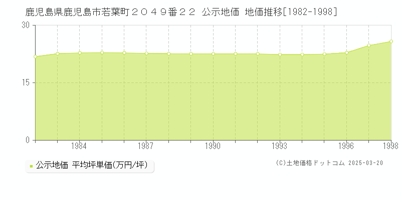 鹿児島県鹿児島市若葉町２０４９番２２ 公示地価 地価推移[1982-1998]
