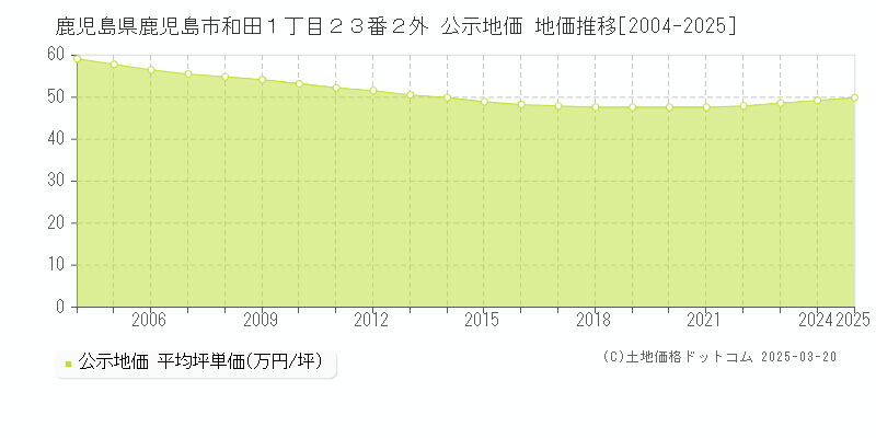 鹿児島県鹿児島市和田１丁目２３番２外 公示地価 地価推移[2004-2025]