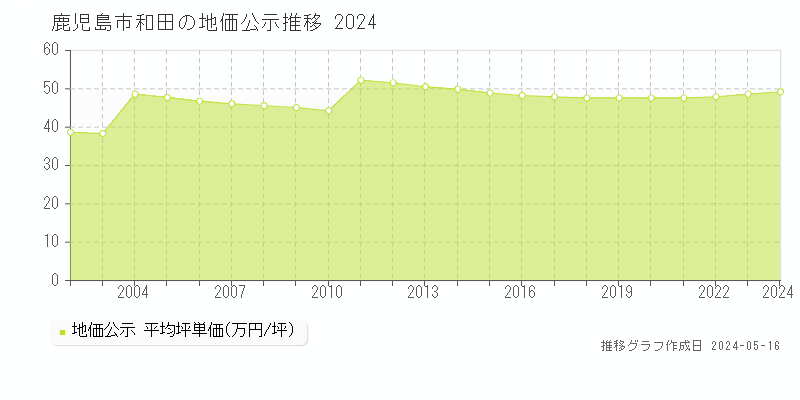 鹿児島市和田の地価公示推移グラフ 