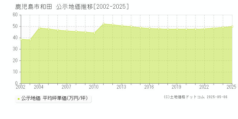 和田(鹿児島市)の公示地価推移グラフ(坪単価)[2002-2025年]