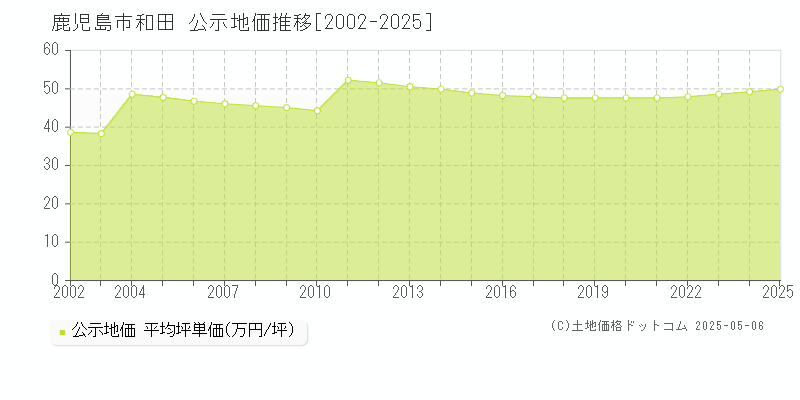 鹿児島市和田の地価公示推移グラフ 