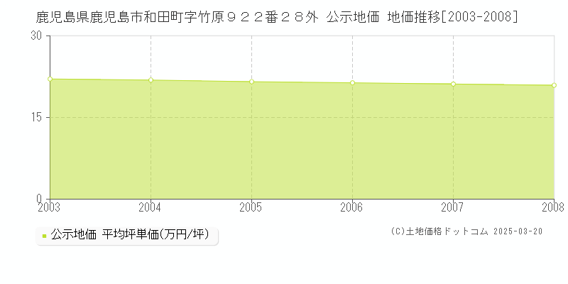鹿児島県鹿児島市和田町字竹原９２２番２８外 公示地価 地価推移[2003-2008]