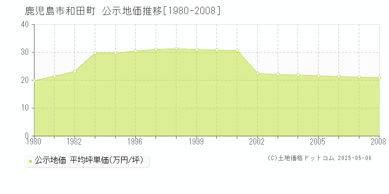 和田町(鹿児島市)の公示地価推移グラフ(坪単価)[1980-2008年]