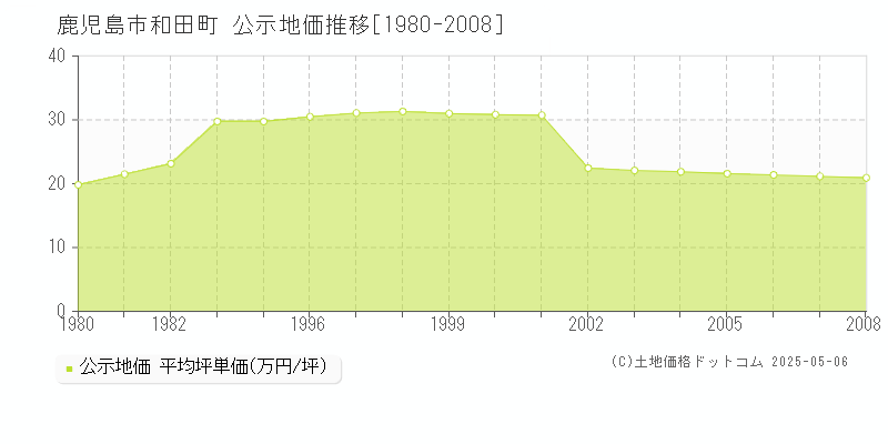 鹿児島市和田町の地価公示推移グラフ 