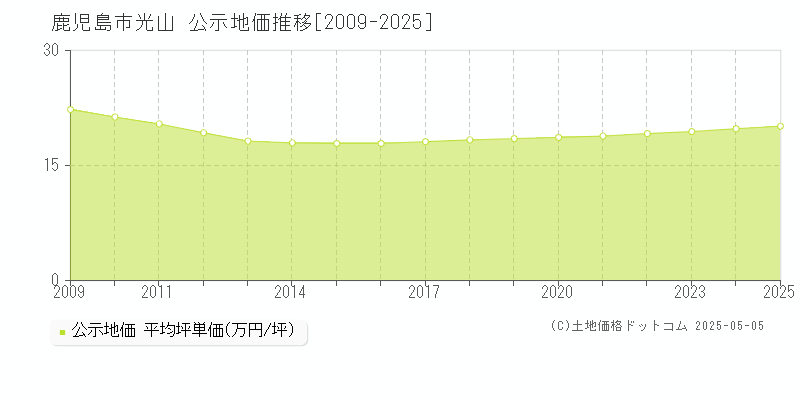 光山(鹿児島市)の公示地価推移グラフ(坪単価)[2009-2025年]