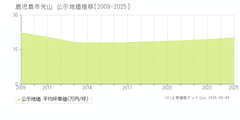 鹿児島市光山の地価公示推移グラフ 