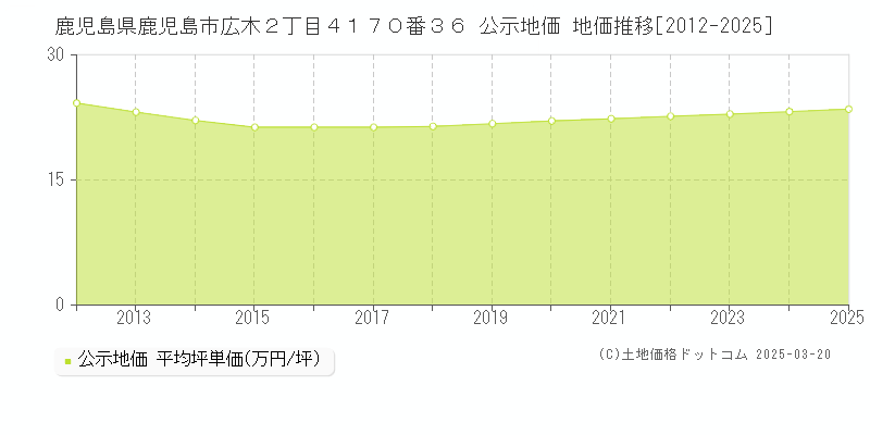 鹿児島県鹿児島市広木２丁目４１７０番３６ 公示地価 地価推移[2012-2025]