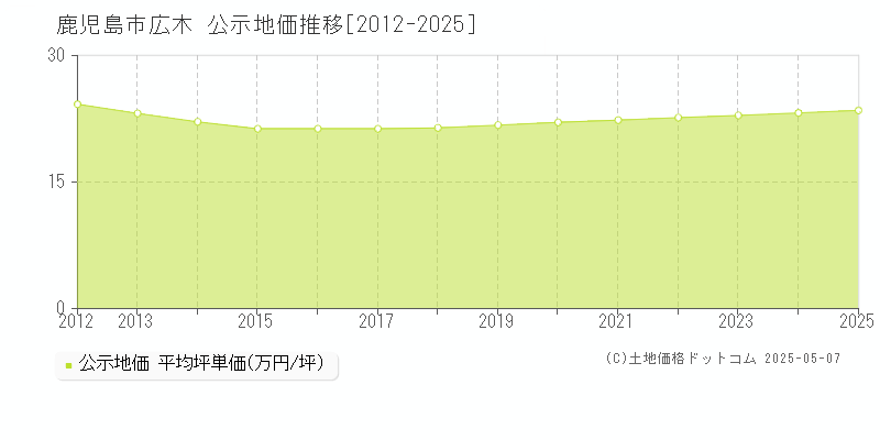 広木(鹿児島市)の公示地価推移グラフ(坪単価)[2012-2025年]