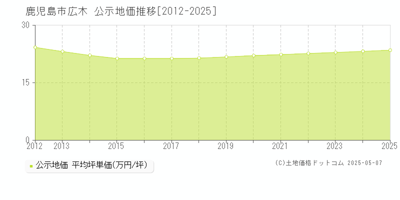 鹿児島市広木の地価公示推移グラフ 