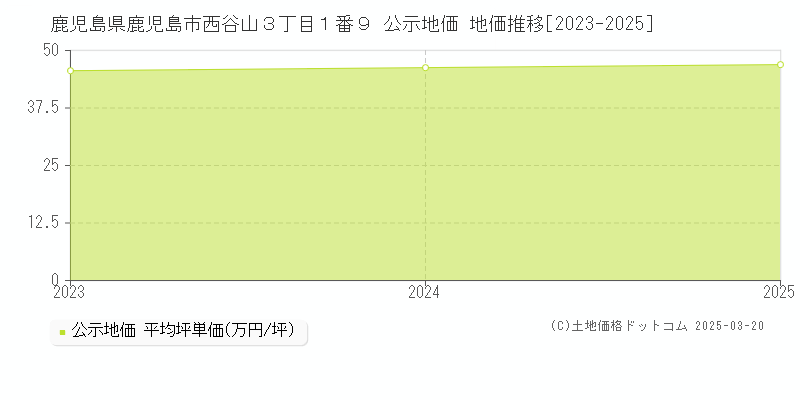 鹿児島県鹿児島市西谷山３丁目１番９ 公示地価 地価推移[2023-2025]