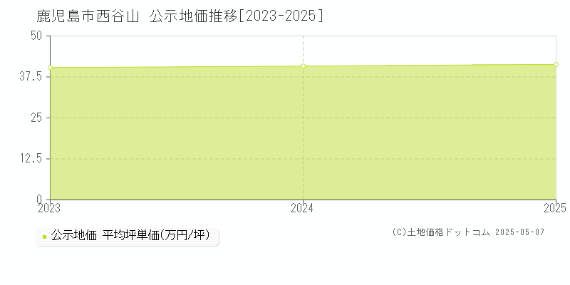 西谷山(鹿児島市)の公示地価推移グラフ(坪単価)[2023-2025年]