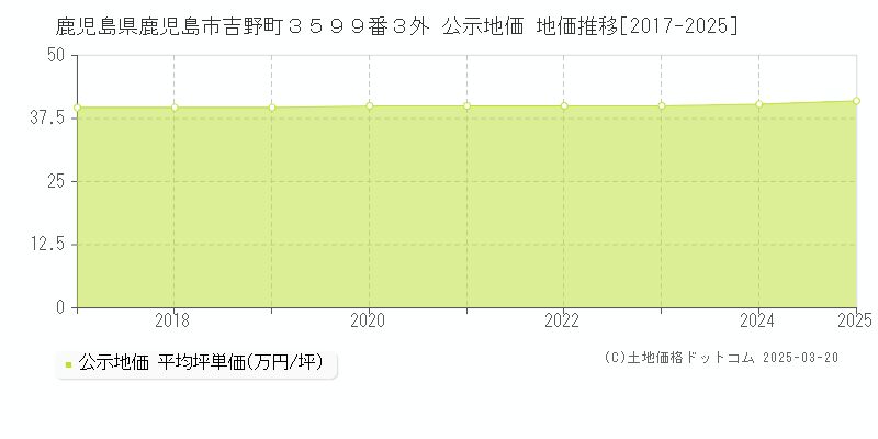 鹿児島県鹿児島市吉野町３５９９番３外 公示地価 地価推移[2017-2025]