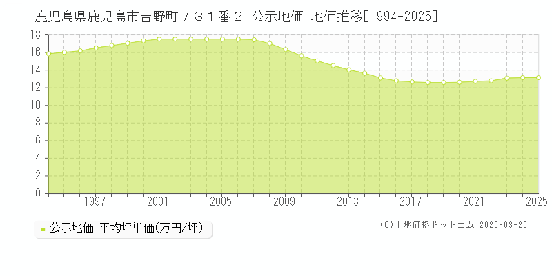 鹿児島県鹿児島市吉野町７３１番２ 公示地価 地価推移[1994-2025]