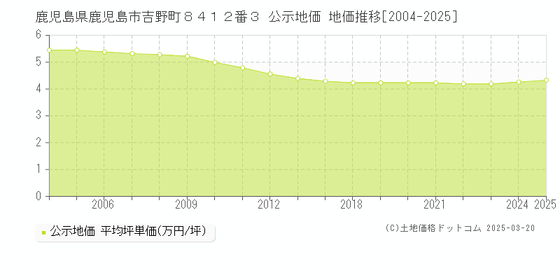 鹿児島県鹿児島市吉野町８４１２番３ 公示地価 地価推移[2004-2025]