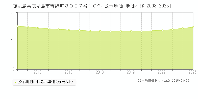 鹿児島県鹿児島市吉野町３０３７番１０外 公示地価 地価推移[2008-2025]