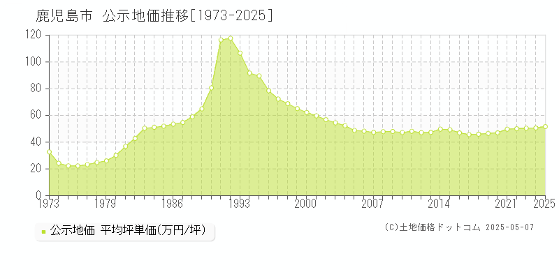 鹿児島市(鹿児島県)の公示地価推移グラフ(坪単価)[1973-2025年]