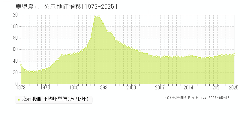 鹿児島市の地価公示推移グラフ 